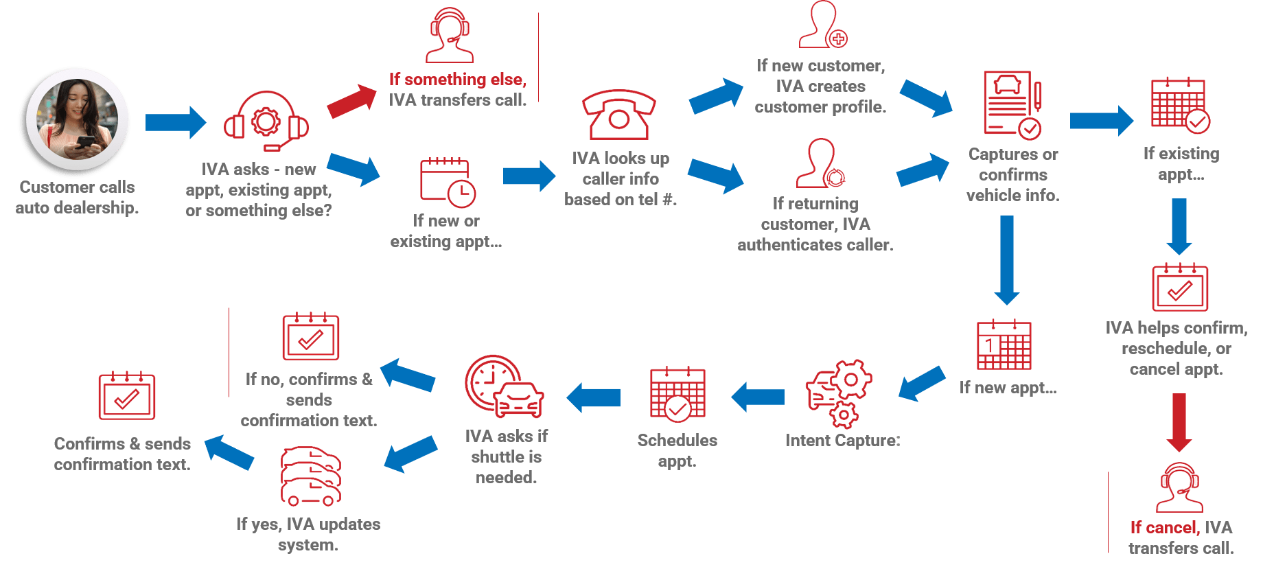 Scheduling Auto Service Diagram